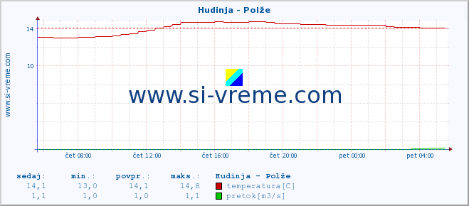 POVPREČJE :: Hudinja - Polže :: temperatura | pretok | višina :: zadnji dan / 5 minut.