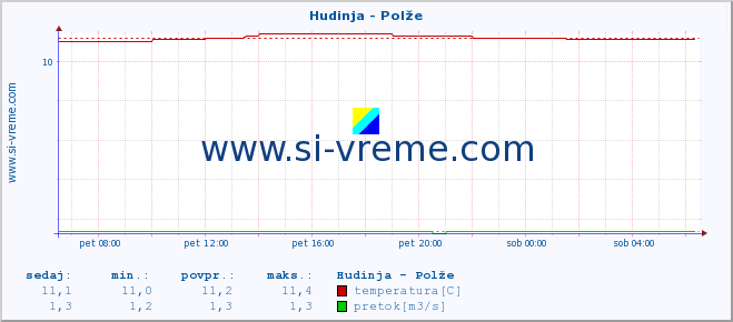 POVPREČJE :: Hudinja - Polže :: temperatura | pretok | višina :: zadnji dan / 5 minut.