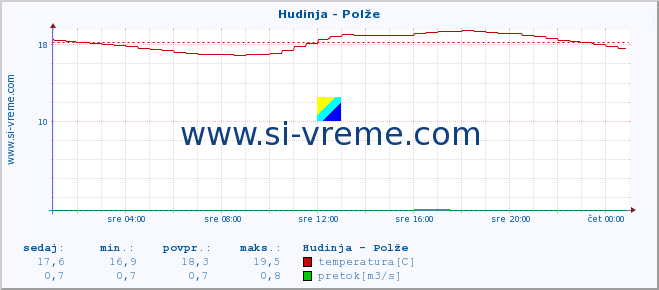 POVPREČJE :: Hudinja - Polže :: temperatura | pretok | višina :: zadnji dan / 5 minut.