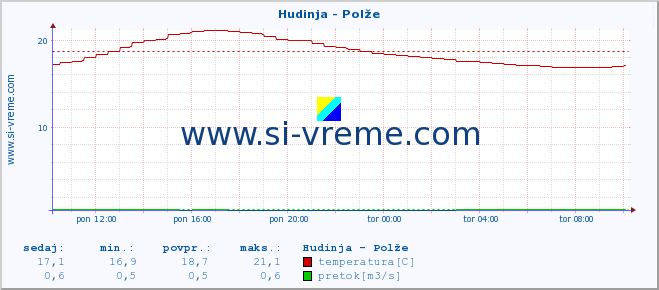 POVPREČJE :: Hudinja - Polže :: temperatura | pretok | višina :: zadnji dan / 5 minut.