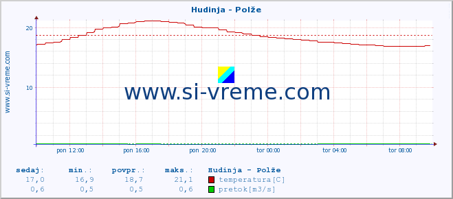 POVPREČJE :: Hudinja - Polže :: temperatura | pretok | višina :: zadnji dan / 5 minut.