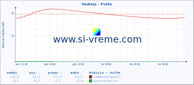 POVPREČJE :: Hudinja - Polže :: temperatura | pretok | višina :: zadnji dan / 5 minut.