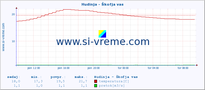 POVPREČJE :: Hudinja - Škofja vas :: temperatura | pretok | višina :: zadnji dan / 5 minut.