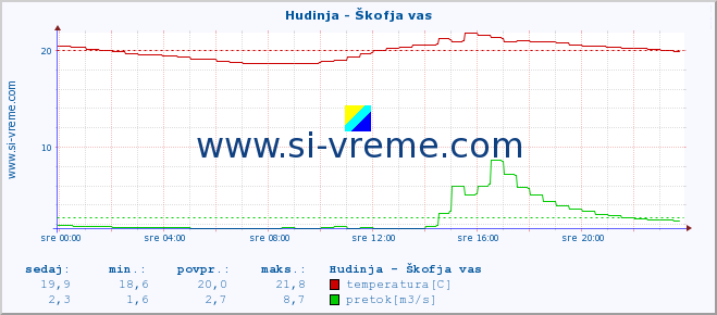 POVPREČJE :: Hudinja - Škofja vas :: temperatura | pretok | višina :: zadnji dan / 5 minut.