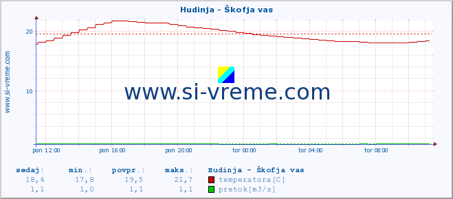 POVPREČJE :: Hudinja - Škofja vas :: temperatura | pretok | višina :: zadnji dan / 5 minut.