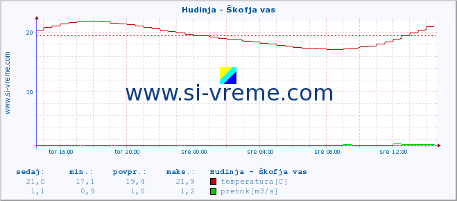 POVPREČJE :: Hudinja - Škofja vas :: temperatura | pretok | višina :: zadnji dan / 5 minut.