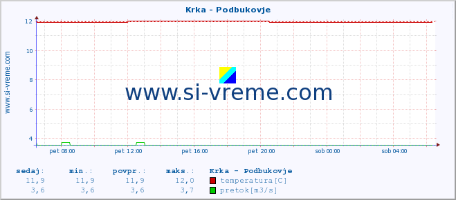 POVPREČJE :: Krka - Podbukovje :: temperatura | pretok | višina :: zadnji dan / 5 minut.