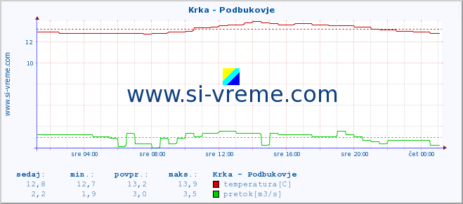 POVPREČJE :: Krka - Podbukovje :: temperatura | pretok | višina :: zadnji dan / 5 minut.