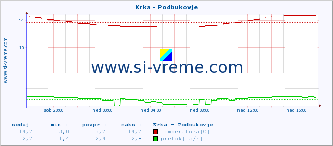 POVPREČJE :: Krka - Podbukovje :: temperatura | pretok | višina :: zadnji dan / 5 minut.