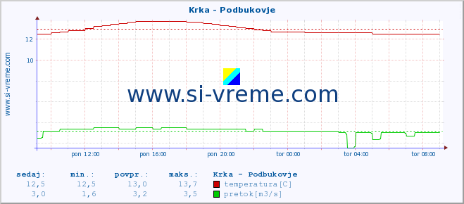 POVPREČJE :: Krka - Podbukovje :: temperatura | pretok | višina :: zadnji dan / 5 minut.