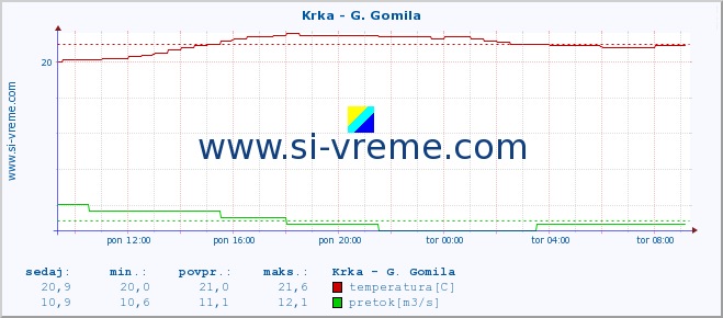 POVPREČJE :: Krka - G. Gomila :: temperatura | pretok | višina :: zadnji dan / 5 minut.