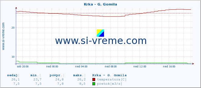 POVPREČJE :: Krka - G. Gomila :: temperatura | pretok | višina :: zadnji dan / 5 minut.