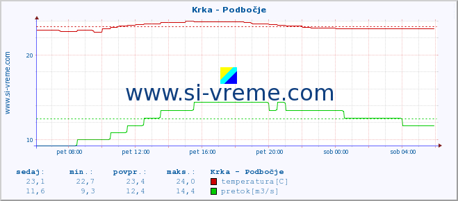 POVPREČJE :: Krka - Podbočje :: temperatura | pretok | višina :: zadnji dan / 5 minut.