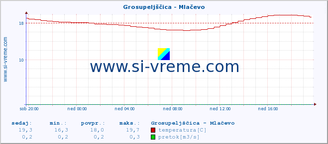 POVPREČJE :: Grosupeljščica - Mlačevo :: temperatura | pretok | višina :: zadnji dan / 5 minut.