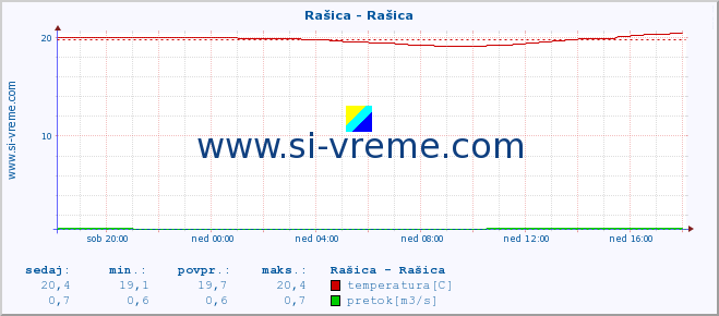 POVPREČJE :: Rašica - Rašica :: temperatura | pretok | višina :: zadnji dan / 5 minut.