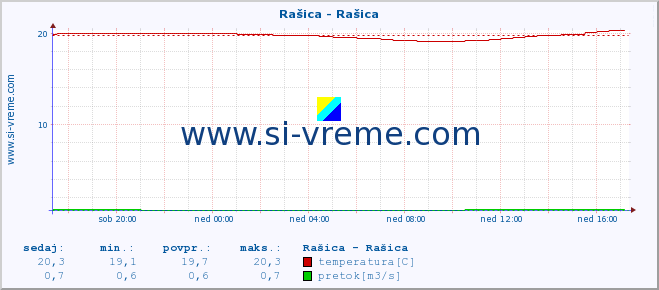 POVPREČJE :: Rašica - Rašica :: temperatura | pretok | višina :: zadnji dan / 5 minut.