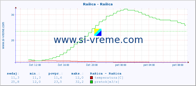 POVPREČJE :: Rašica - Rašica :: temperatura | pretok | višina :: zadnji dan / 5 minut.