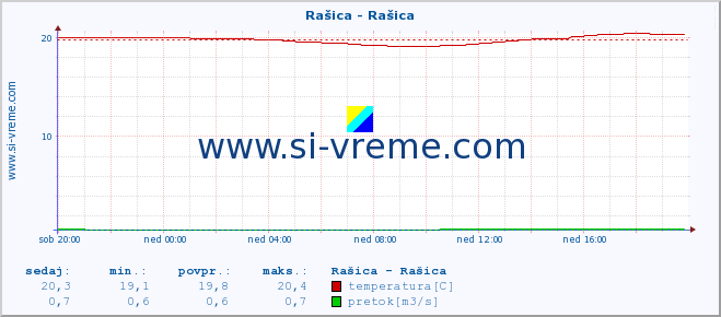 POVPREČJE :: Rašica - Rašica :: temperatura | pretok | višina :: zadnji dan / 5 minut.