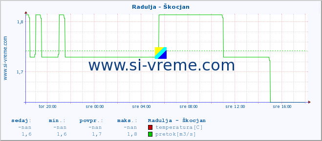 POVPREČJE :: Radulja - Škocjan :: temperatura | pretok | višina :: zadnji dan / 5 minut.