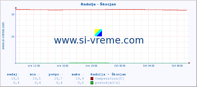 POVPREČJE :: Radulja - Škocjan :: temperatura | pretok | višina :: zadnji dan / 5 minut.