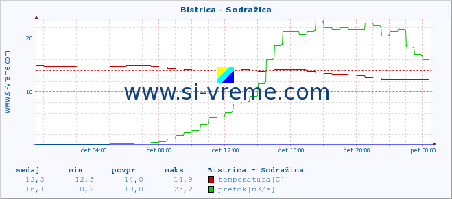 POVPREČJE :: Bistrica - Sodražica :: temperatura | pretok | višina :: zadnji dan / 5 minut.