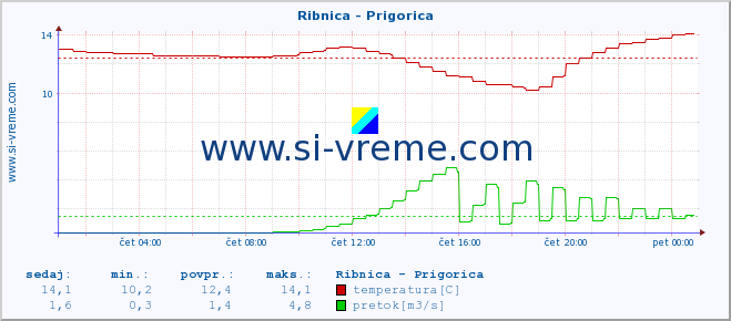 POVPREČJE :: Ribnica - Prigorica :: temperatura | pretok | višina :: zadnji dan / 5 minut.