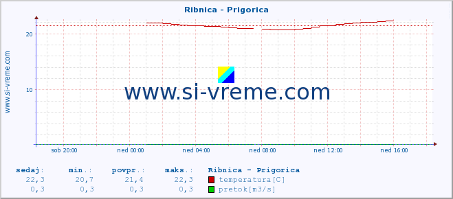 POVPREČJE :: Ribnica - Prigorica :: temperatura | pretok | višina :: zadnji dan / 5 minut.