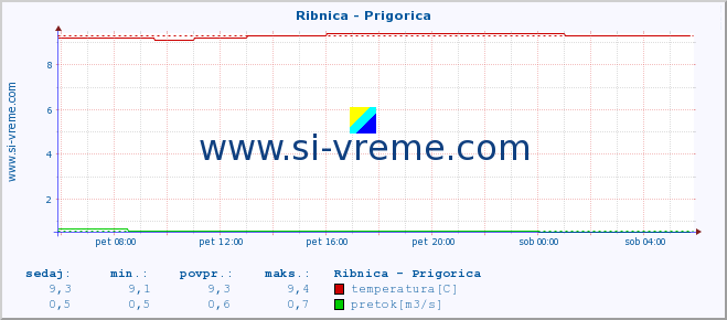 POVPREČJE :: Ribnica - Prigorica :: temperatura | pretok | višina :: zadnji dan / 5 minut.