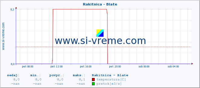 POVPREČJE :: Rakitnica - Blate :: temperatura | pretok | višina :: zadnji dan / 5 minut.