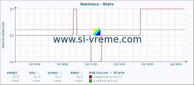 POVPREČJE :: Rakitnica - Blate :: temperatura | pretok | višina :: zadnji dan / 5 minut.