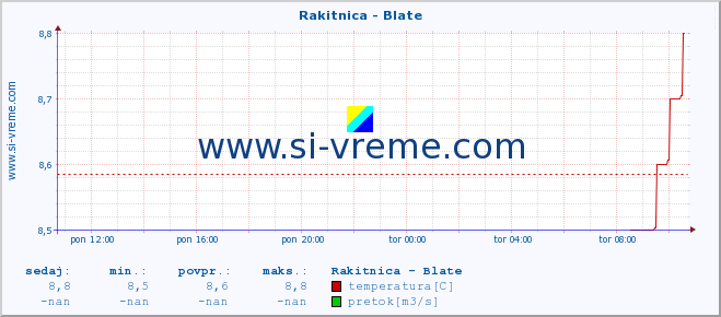 POVPREČJE :: Rakitnica - Blate :: temperatura | pretok | višina :: zadnji dan / 5 minut.