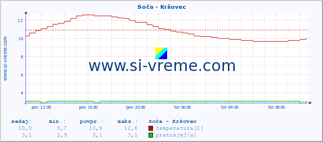 POVPREČJE :: Soča - Kršovec :: temperatura | pretok | višina :: zadnji dan / 5 minut.