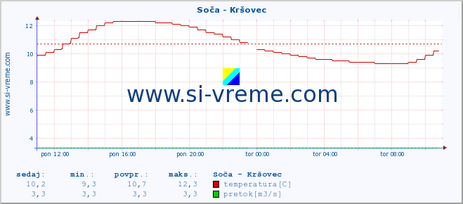 POVPREČJE :: Soča - Kršovec :: temperatura | pretok | višina :: zadnji dan / 5 minut.