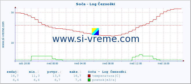 POVPREČJE :: Soča - Log Čezsoški :: temperatura | pretok | višina :: zadnji dan / 5 minut.