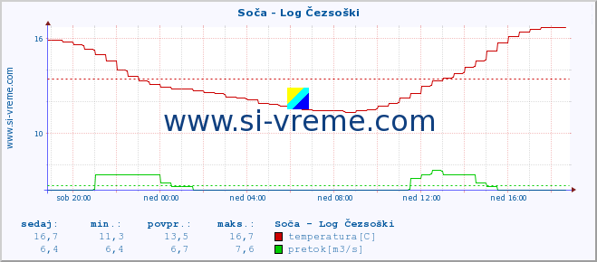 POVPREČJE :: Soča - Log Čezsoški :: temperatura | pretok | višina :: zadnji dan / 5 minut.