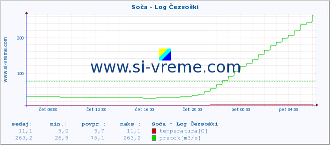 POVPREČJE :: Soča - Log Čezsoški :: temperatura | pretok | višina :: zadnji dan / 5 minut.