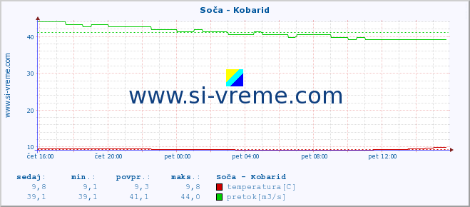 POVPREČJE :: Soča - Kobarid :: temperatura | pretok | višina :: zadnji dan / 5 minut.