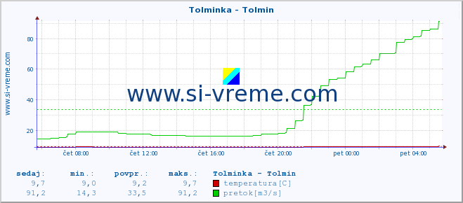 POVPREČJE :: Tolminka - Tolmin :: temperatura | pretok | višina :: zadnji dan / 5 minut.