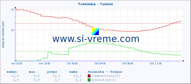 POVPREČJE :: Tolminka - Tolmin :: temperatura | pretok | višina :: zadnji dan / 5 minut.