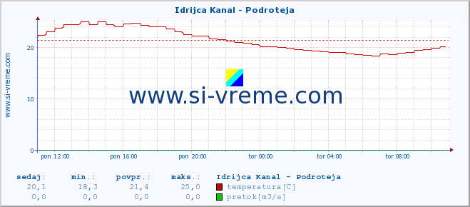 POVPREČJE :: Idrijca Kanal - Podroteja :: temperatura | pretok | višina :: zadnji dan / 5 minut.