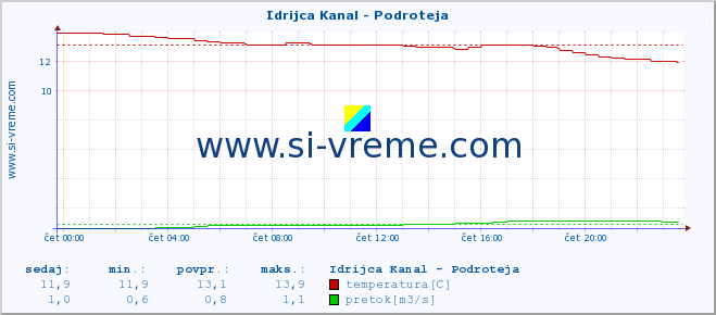 POVPREČJE :: Idrijca Kanal - Podroteja :: temperatura | pretok | višina :: zadnji dan / 5 minut.