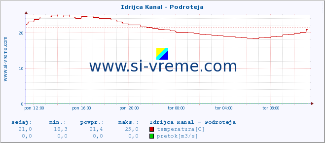 POVPREČJE :: Idrijca Kanal - Podroteja :: temperatura | pretok | višina :: zadnji dan / 5 minut.