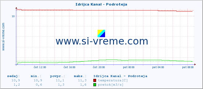 POVPREČJE :: Idrijca Kanal - Podroteja :: temperatura | pretok | višina :: zadnji dan / 5 minut.