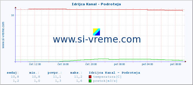 POVPREČJE :: Idrijca Kanal - Podroteja :: temperatura | pretok | višina :: zadnji dan / 5 minut.