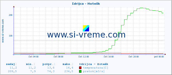 POVPREČJE :: Idrijca - Hotešk :: temperatura | pretok | višina :: zadnji dan / 5 minut.