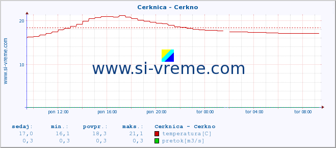 POVPREČJE :: Cerknica - Cerkno :: temperatura | pretok | višina :: zadnji dan / 5 minut.