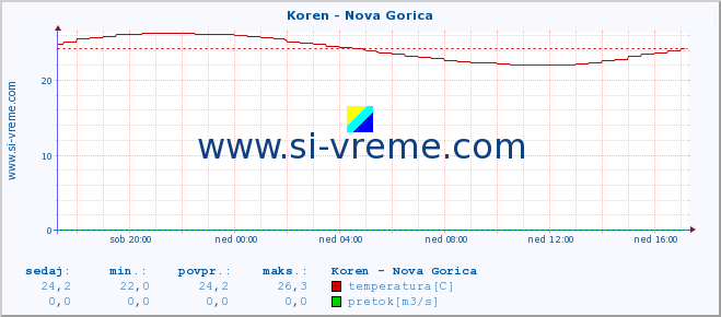 POVPREČJE :: Koren - Nova Gorica :: temperatura | pretok | višina :: zadnji dan / 5 minut.