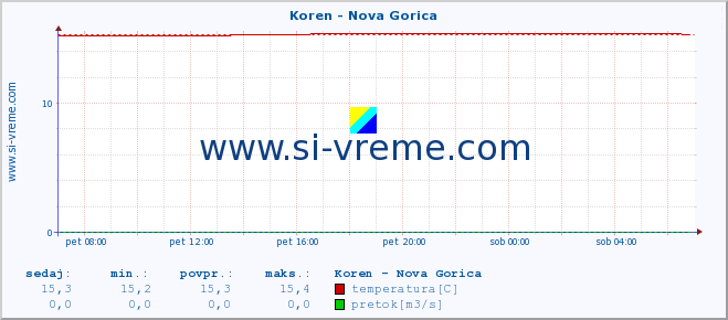 POVPREČJE :: Koren - Nova Gorica :: temperatura | pretok | višina :: zadnji dan / 5 minut.