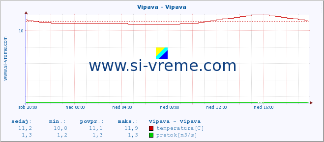 POVPREČJE :: Vipava - Vipava :: temperatura | pretok | višina :: zadnji dan / 5 minut.