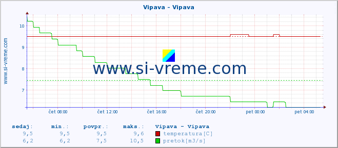 POVPREČJE :: Vipava - Vipava :: temperatura | pretok | višina :: zadnji dan / 5 minut.